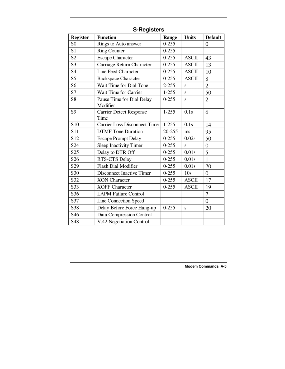 NEC 750C manual Registers, Register Function Range Units Default 