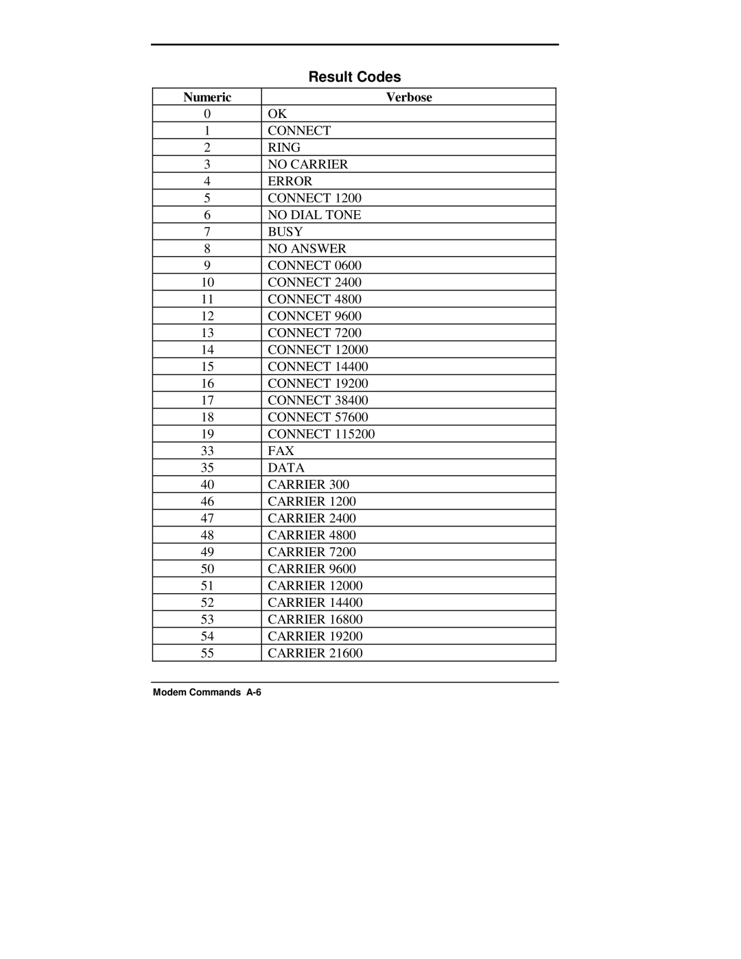 NEC 750C manual Result Codes, Numeric Verbose 