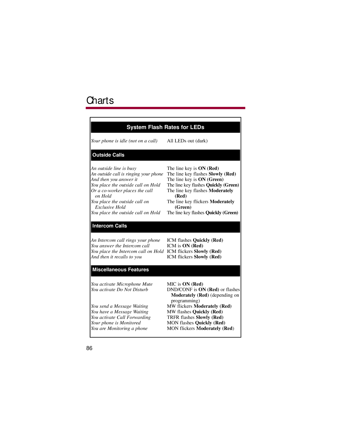 NEC 824, 308 manual System Flash Rates for LEDs 