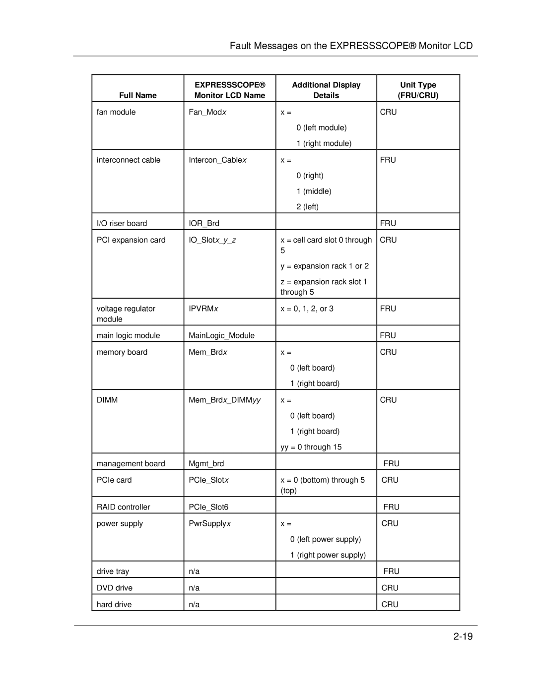 NEC A1160 manual Cru 