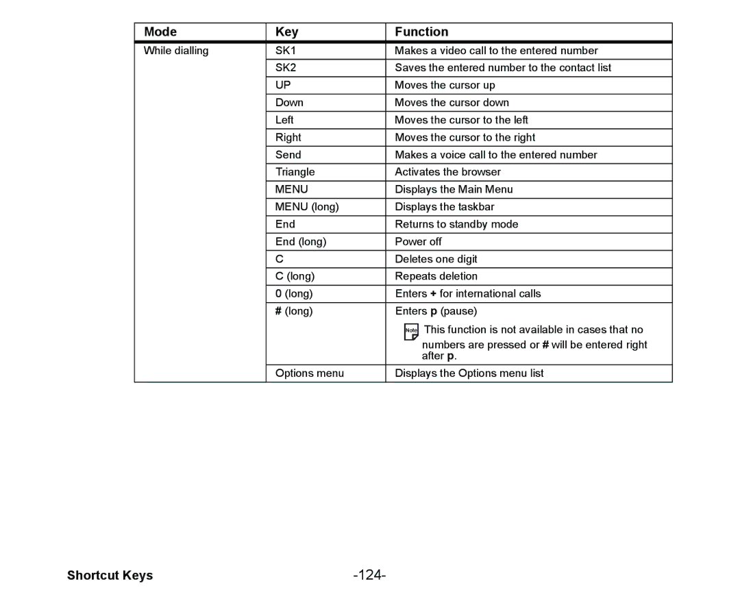 NEC Cell Phone manual 124, Shortcut Keys 