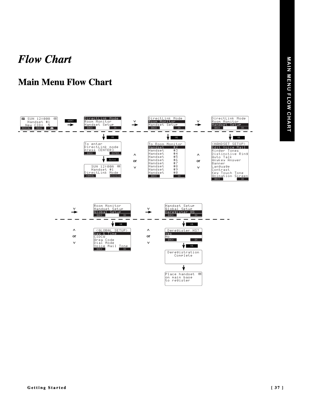 NEC DTR-IR-2 Main Menu Flow Chart, ∨ ∧ or ∨, G e t t i n g S t a r t e d, KTGEV.KPM/QFG 4QQO  /QPKVQT *CPFUGV5GVWR 