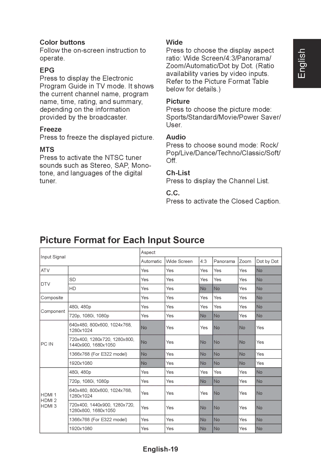 NEC E422, E552, E462, E322 user manual Picture Format for Each Input Source 