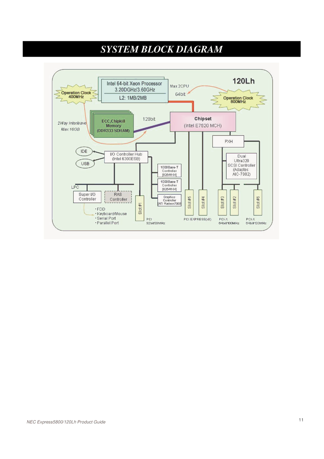 NEC 120Lh, Express5800 manual System Block Diagram 