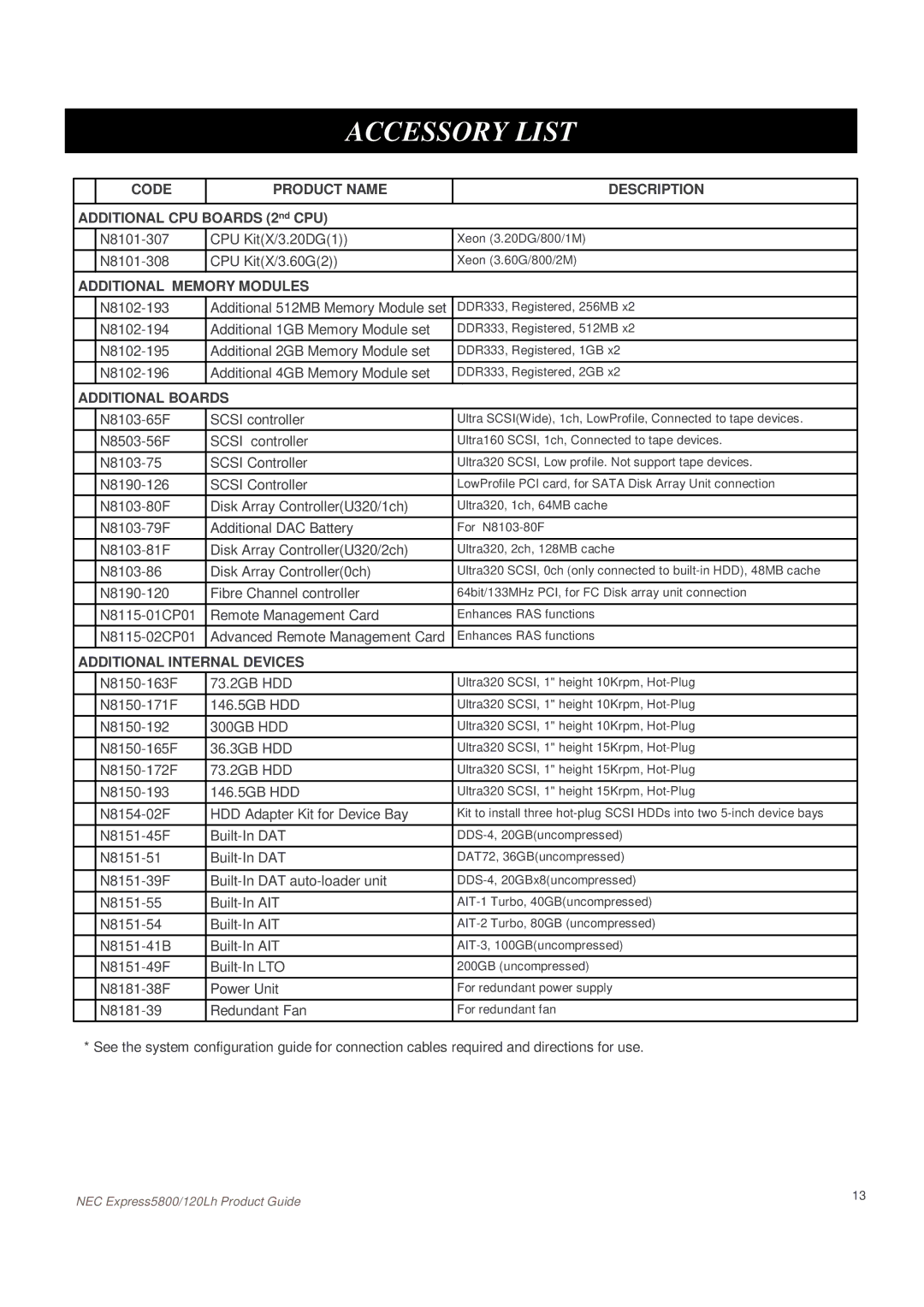 NEC 120Lh, Express5800 manual Accessory List, Code Product Name Description 