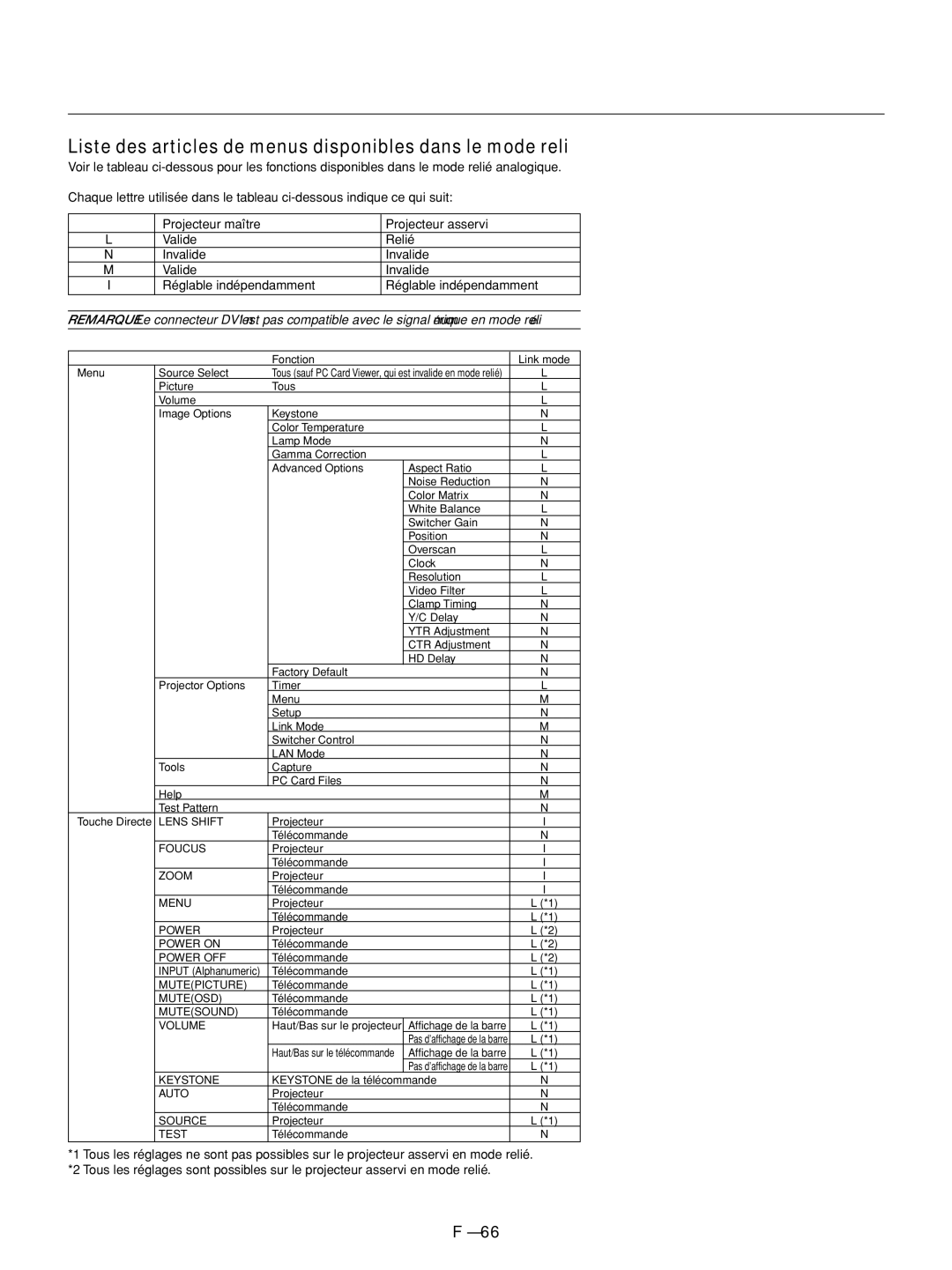 NEC GT1150 manuel dutilisation Liste des articles de menus disponibles dans le mode relié, Volume 