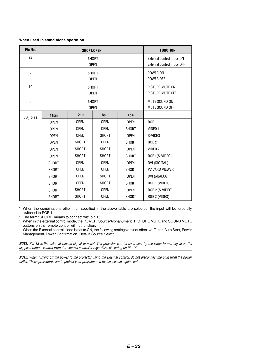 NEC GT1150 user manual When used in stand alone operation Pin No, External control mode on, External control mode OFF 