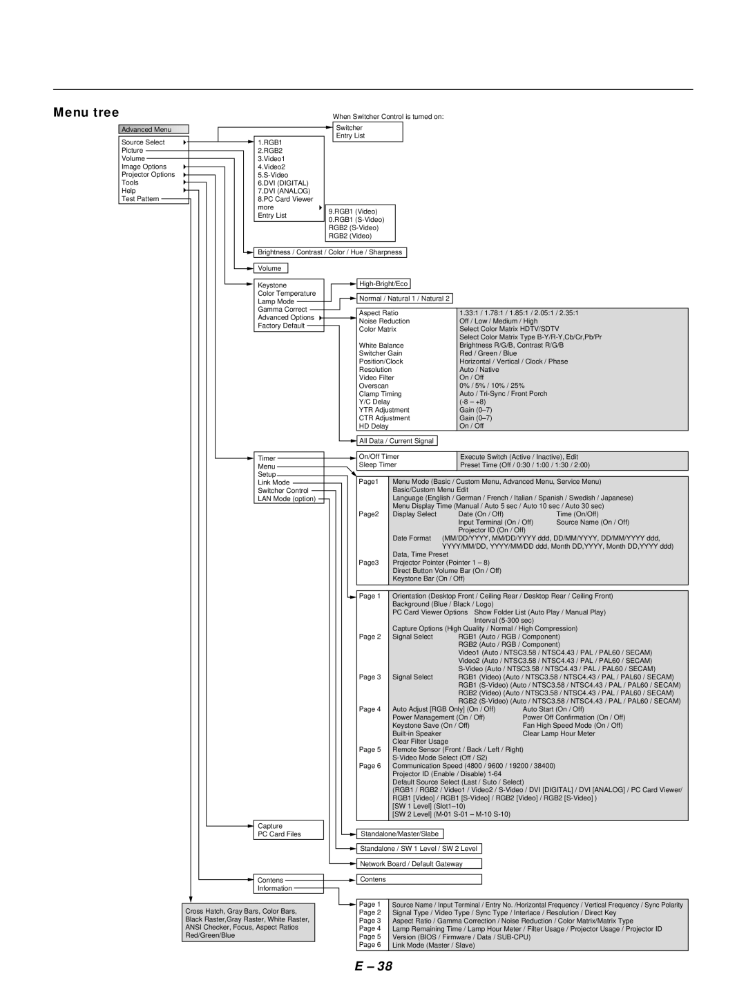 NEC GT1150 user manual Menu tree, DVI Analog 