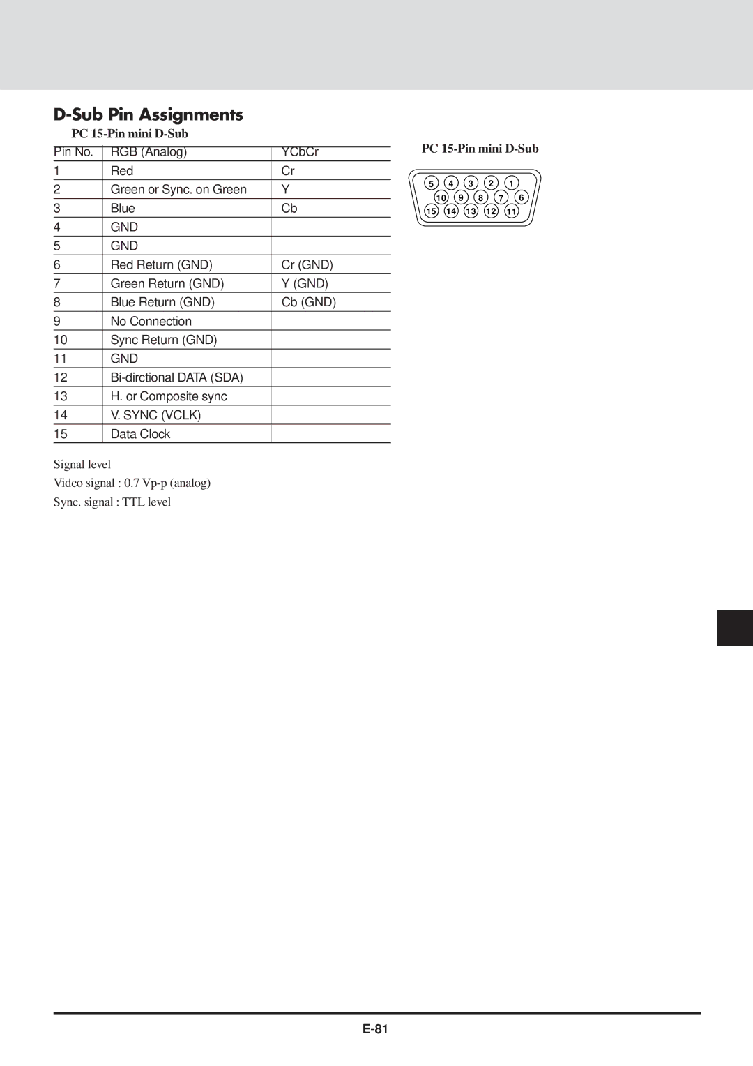 NEC GT2000, GT2000R user manual Sub Pin Assignments, PC 15-Pin mini D-Sub 