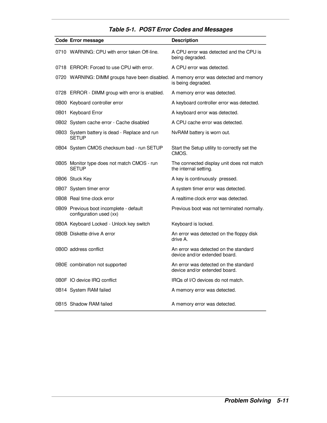 NEC HX4500 manual Post Error Codes and Messages, Code Error message Description 