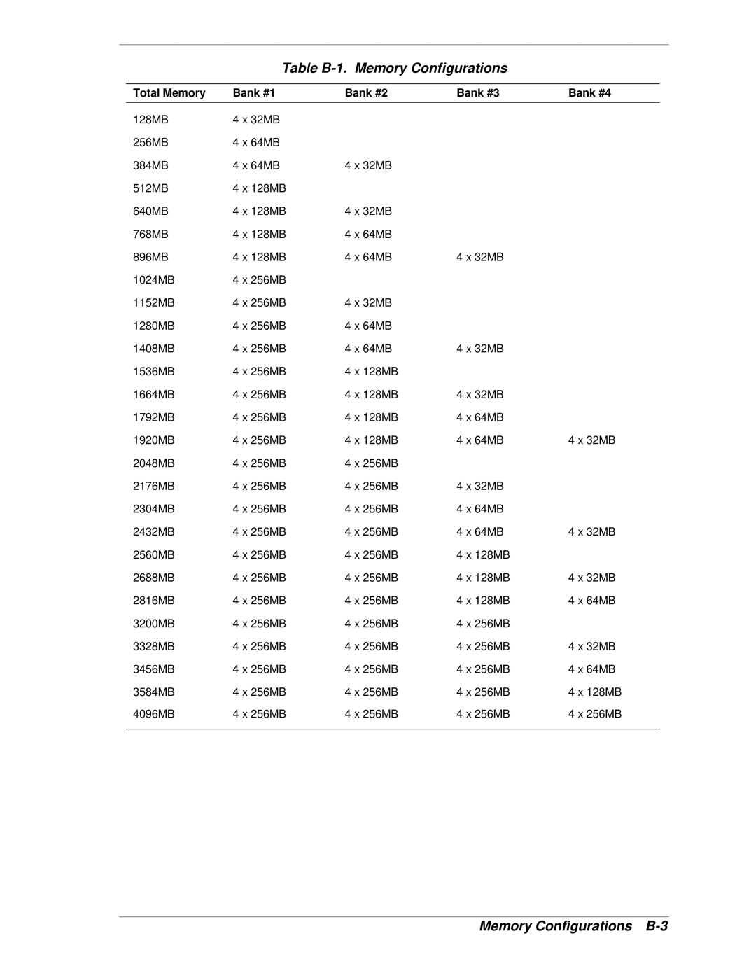 NEC HX4500 manual Table B-1. Memory Configurations, Memory Configurations B-3, Total Memory Bank #1 Bank #2 Bank #3 Bank #4 