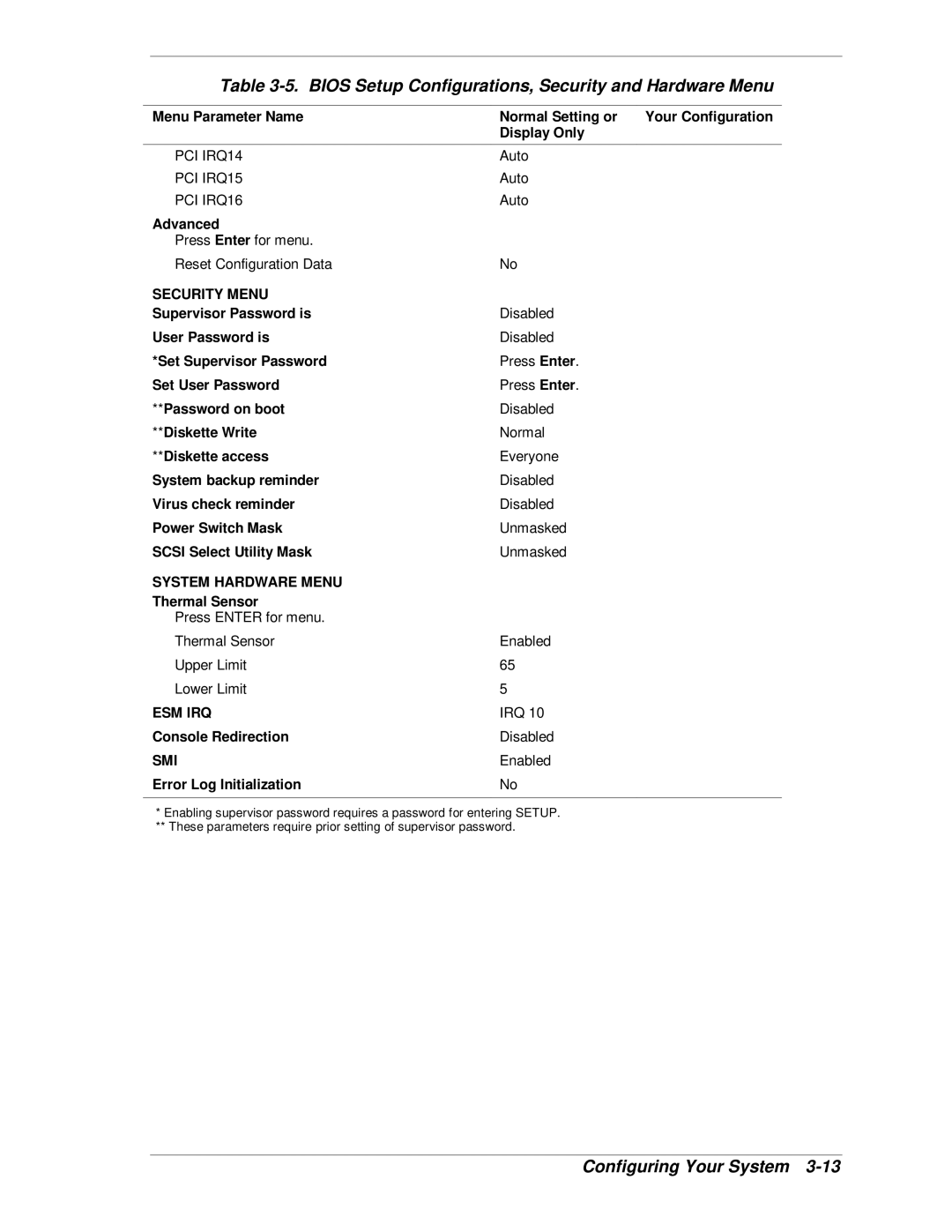 NEC HX4500 manual Bios Setup Configurations, Security and Hardware Menu 