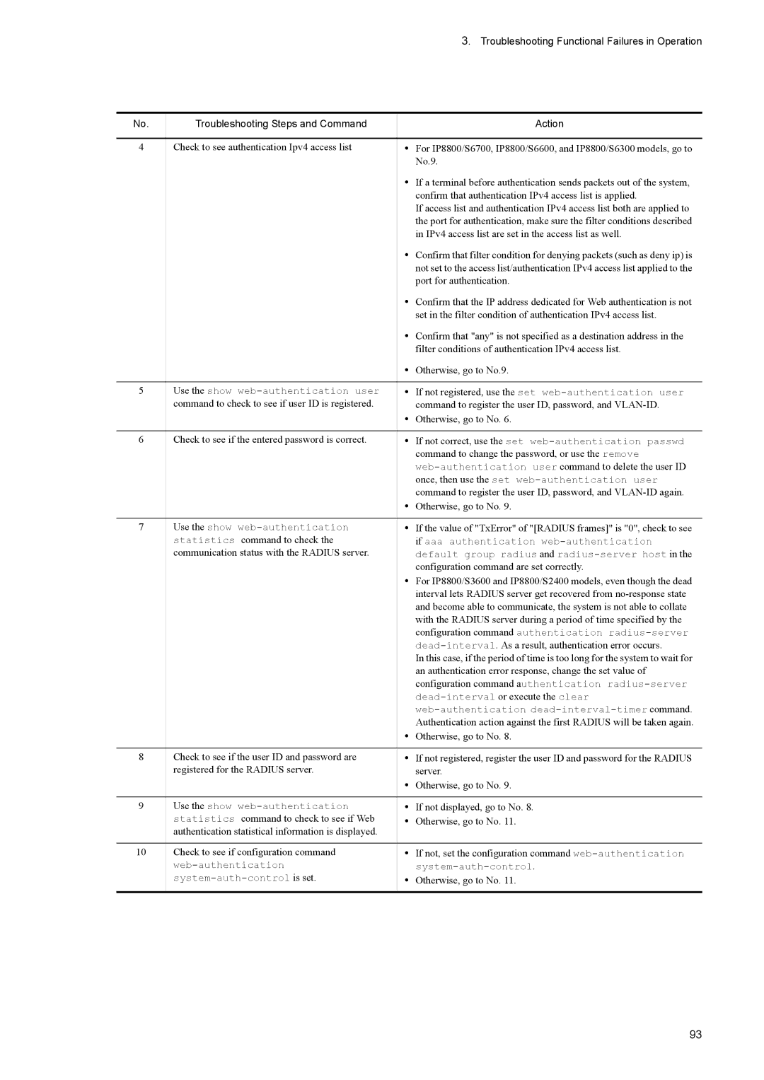 NEC IP8800/S6600 Check to see authentication Ipv4 access list, No.9, IPv4 access list are set in the access list as well 