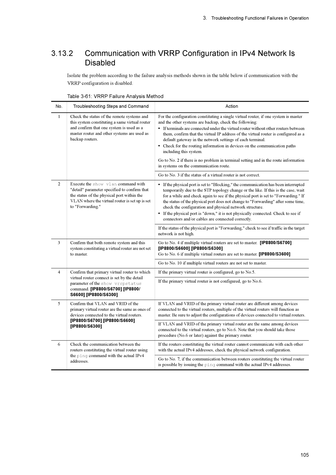 NEC IP8800/S2400, IP8800/S6600, IP8800/S3600, IP8800/S6700, IP8800/S6300 manual Vrrp Failure Analysis Method, 105 