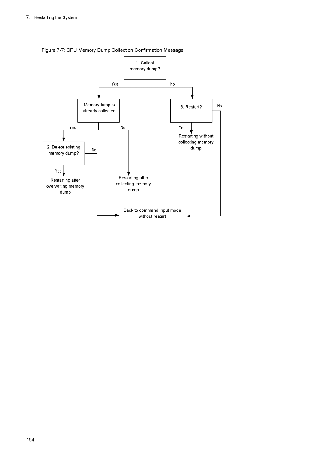 NEC IP8800/S3600 manual 164, Collect Memory dump? Memorydump is Restart?, Collecting memory, Delete existing Memory dump? 