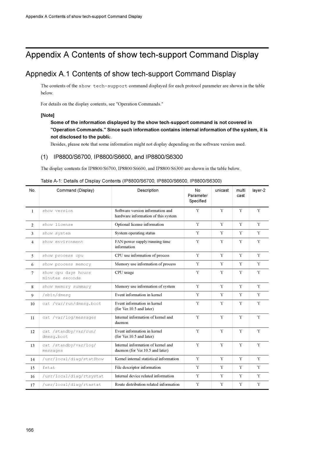 NEC IP8800/S6700, IP8800/S6600, IP8800/S3600, IP8800/S2400 manual Appendix a Contents of show tech-support Command Display 