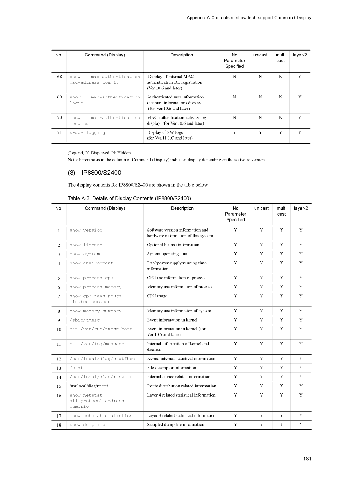 NEC IP8800/S6700, IP8800/S6600, IP8800/S3600, IP8800/S6300 manual Table A-3 Details of Display Contents IP8800/S2400, 181 