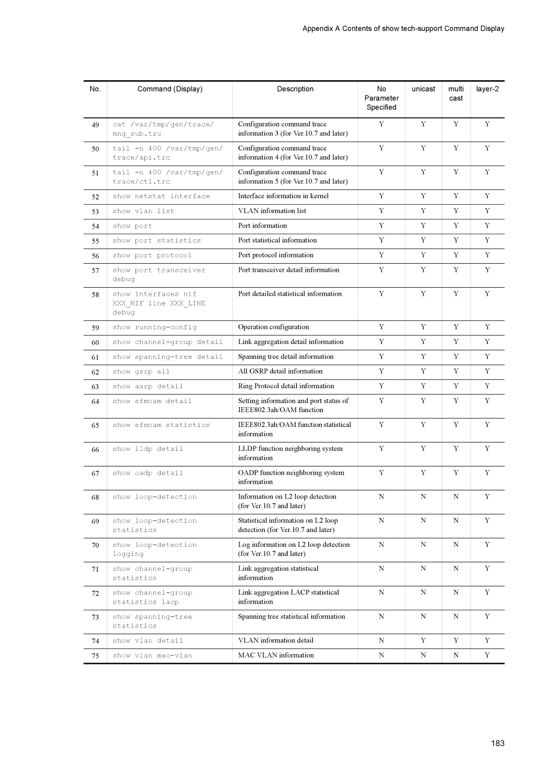 NEC IP8800/S6600, IP8800/S3600, IP8800/S2400, IP8800/S6700 manual 183, Information on L2 loop detection For Ver.10.7 and later 