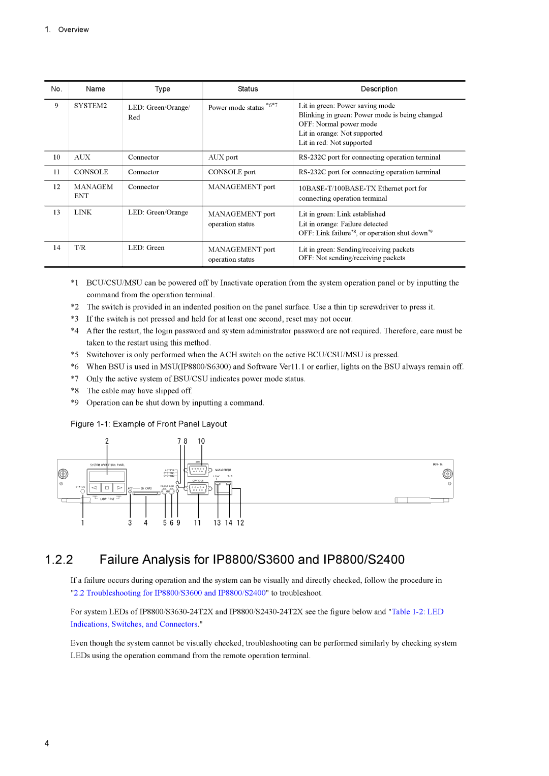 NEC IP8800/S6600 manual Failure Analysis for IP8800/S3600 and IP8800/S2400, Overview Name Type Status Description 