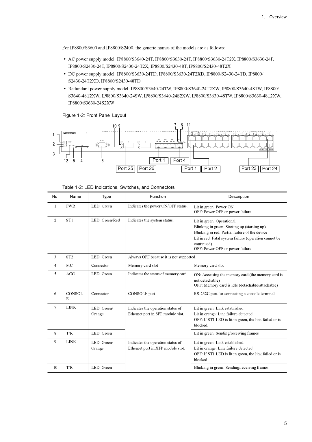 NEC IP8800/S2400 manual Name Type Function Description, LED Green, Lit in green Power on OFF Power OFF or power failure 