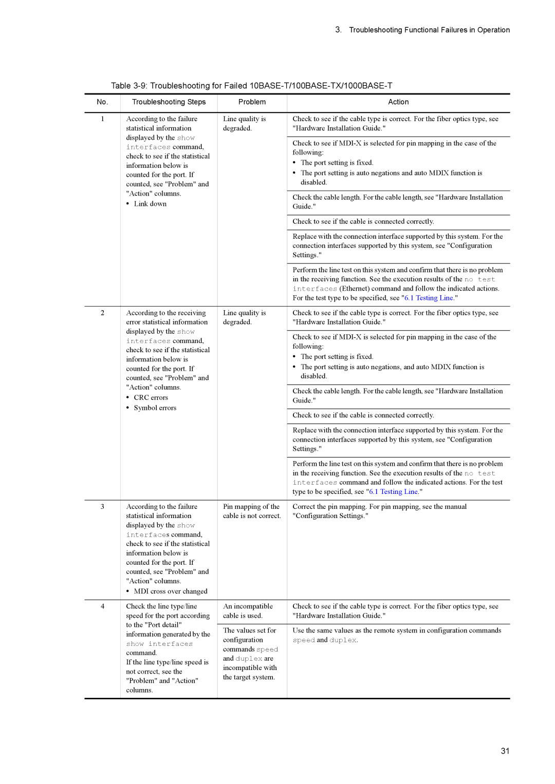 NEC IP8800/S6700 manual Troubleshooting for Failed 10BASE-T/100BASE-TX/1000BASE-T, Troubleshooting Steps Problem Action 