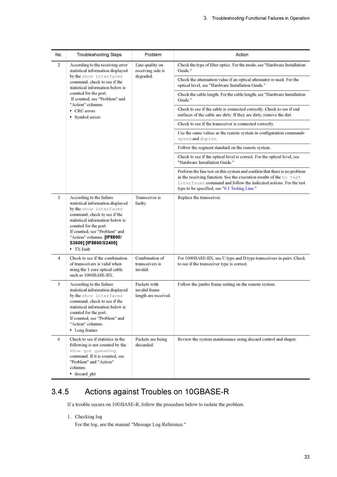 NEC IP8800/S6600, IP8800/S3600, IP8800/S2400, IP8800/S6700, IP8800/S6300 manual Actions against Troubles on 10GBASE-R 