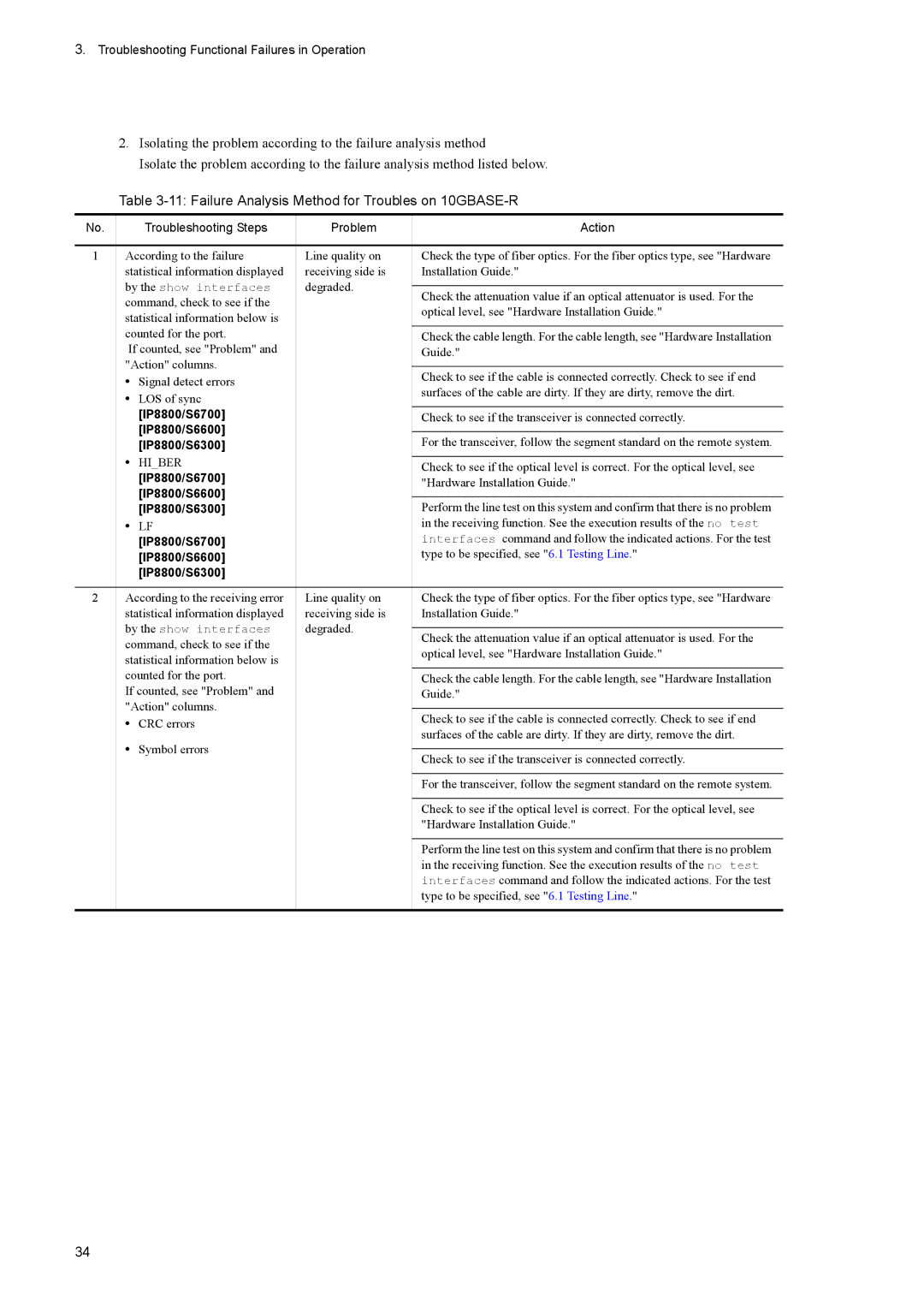 NEC IP8800/S3600 manual Failure Analysis Method for Troubles on 10GBASE-R, Troubleshooting Functional Failures in Operation 