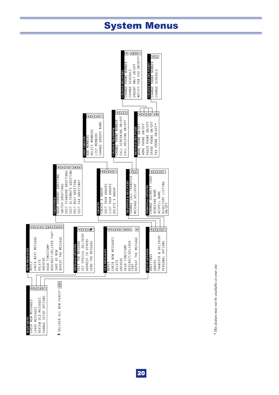 NEC IPK manual System Menus 