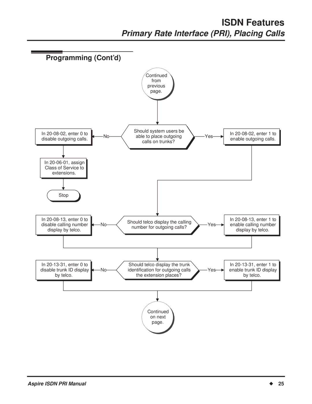 NEC ISDN-PRI manual Stop 