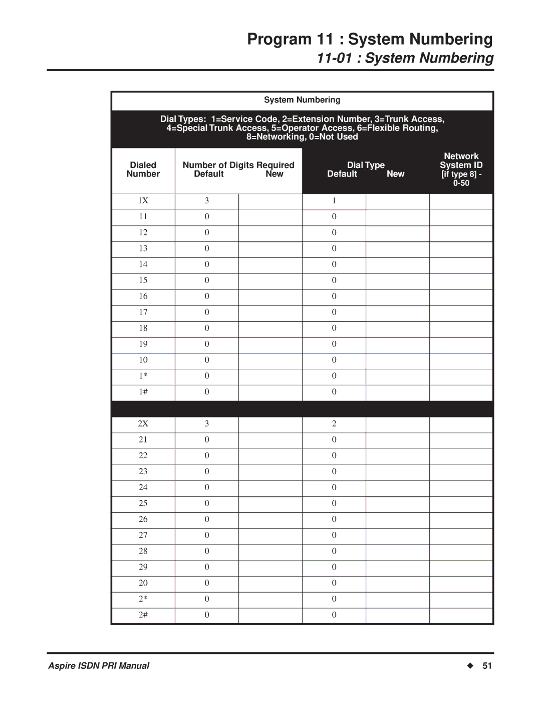 NEC ISDN-PRI manual System Numbering, Number of Digits Required, Number Default New 