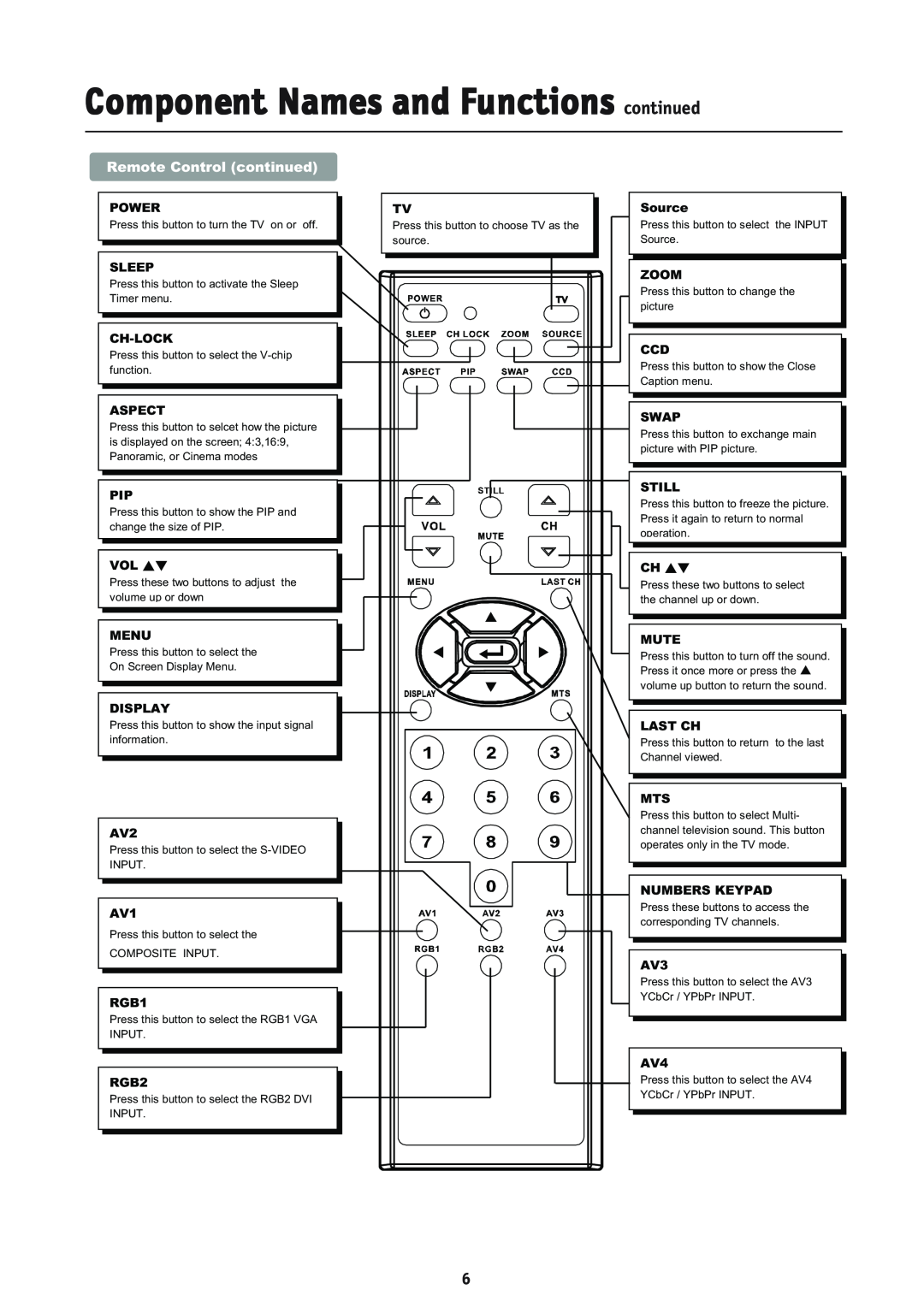 NEC L234GC, LCD2335WXM manual Component Names and Functions continued, Remote Control continued 