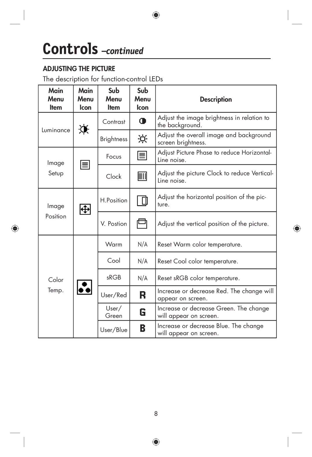 NEC LCD19WMGX user manual Controls, Description for function-control LEDs Main Sub Menu 