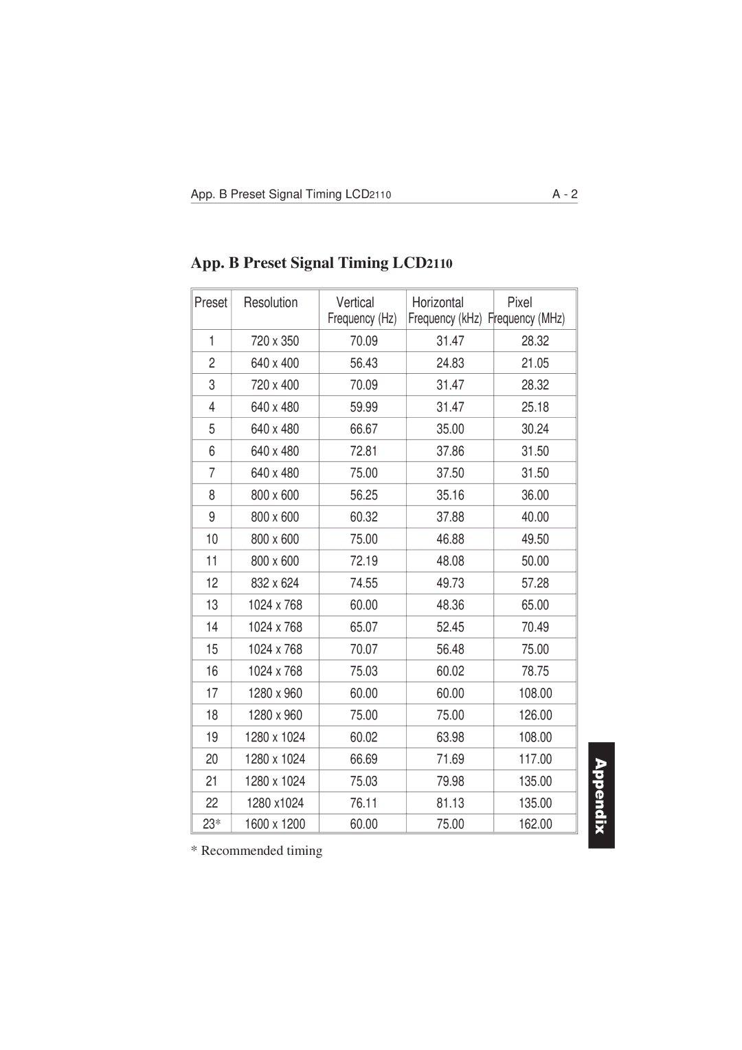 NEC user manual App. B Preset Signal Timing LCD2110, Resolution Vertical Horizontal Pixel 