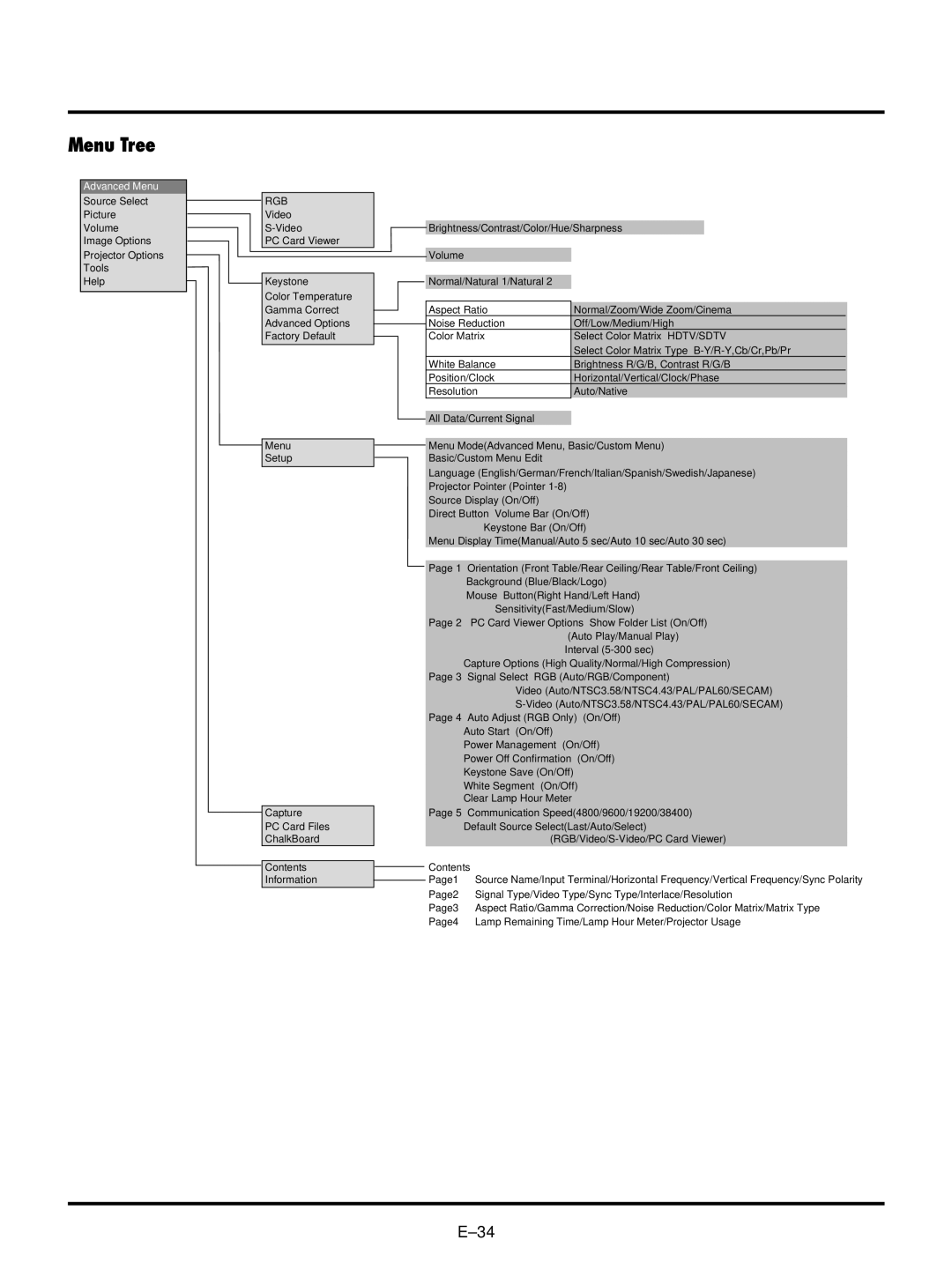 NEC LT150/LT85 user manual Menu Tree, Rgb 