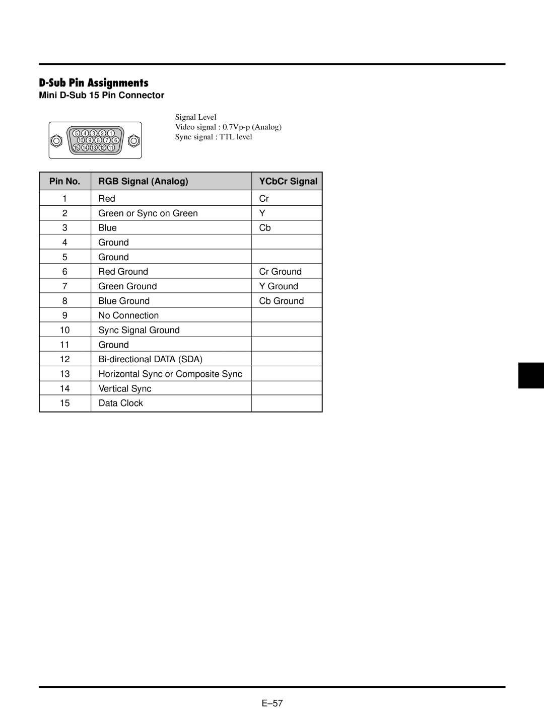 NEC LT150/LT85 user manual Sub Pin Assignments, Mini D-Sub 15 Pin Connector, Pin No RGB Signal Analog YCbCr Signal 