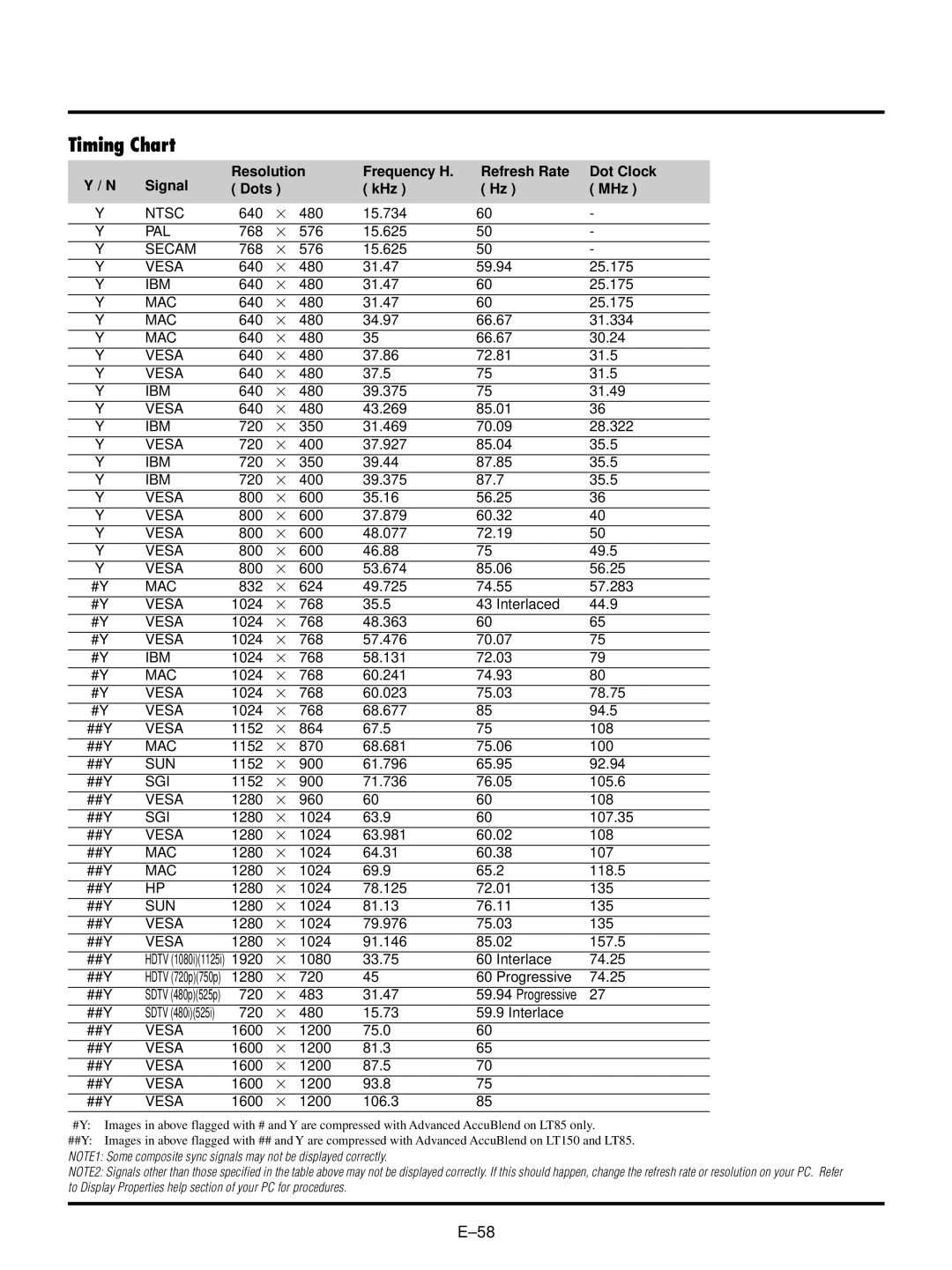 NEC LT150/LT85 user manual Timing Chart 