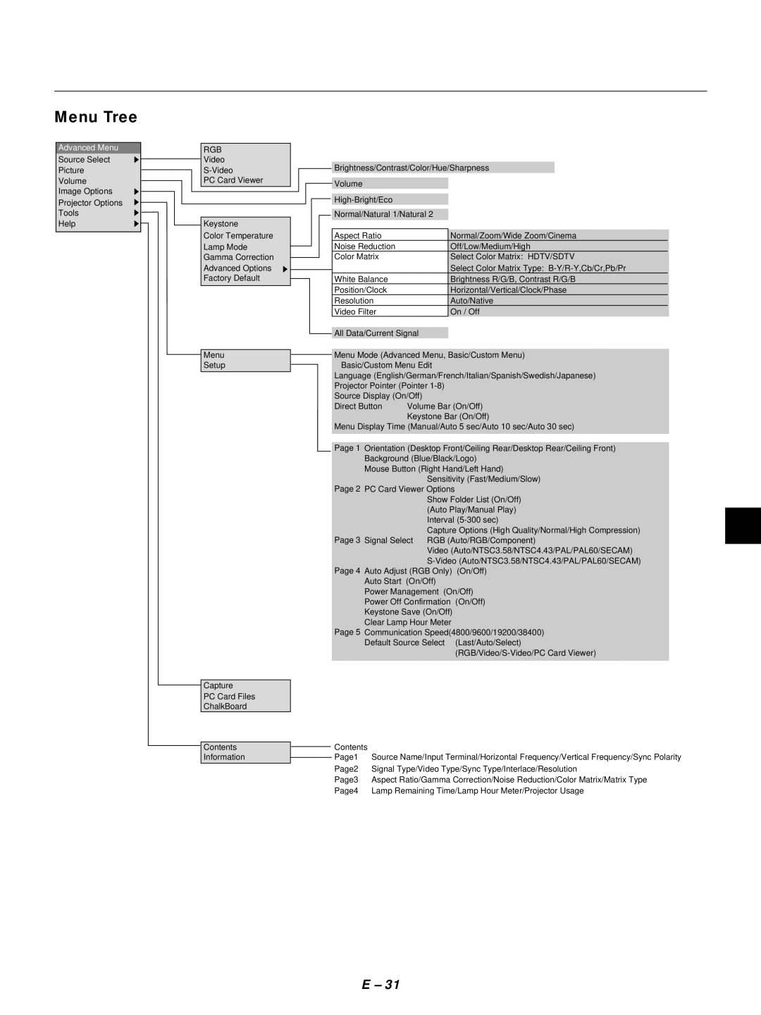 NEC LT155, LT154 user manual Menu Tree 