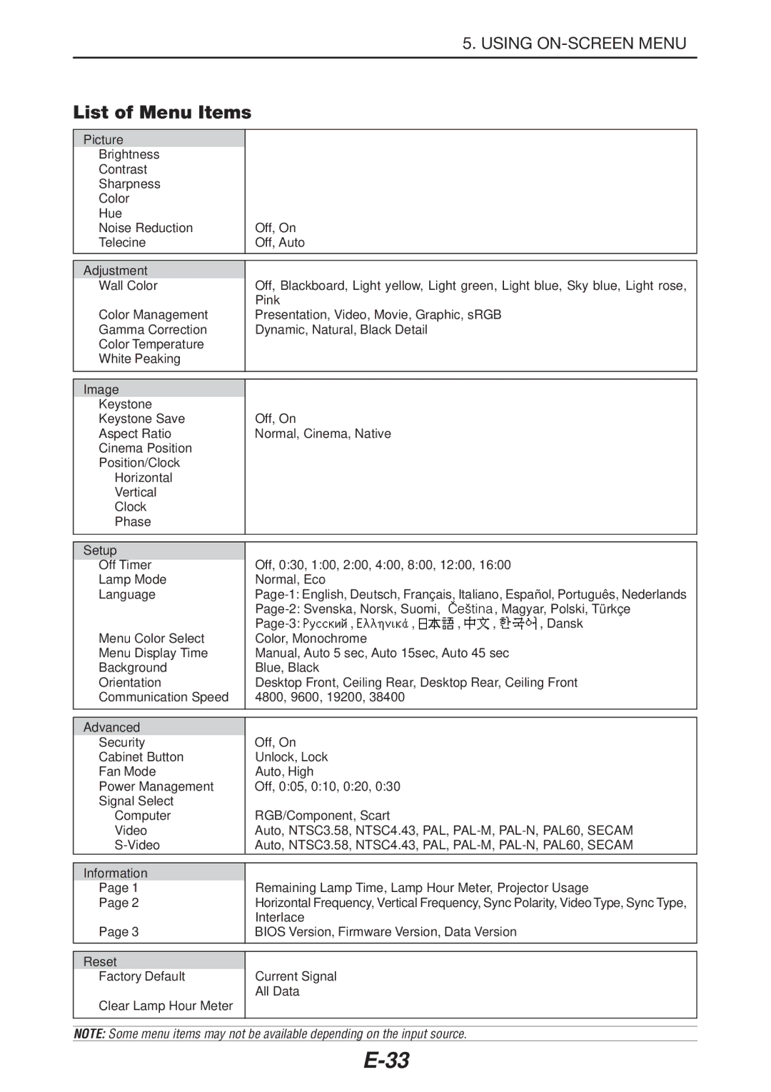 NEC LT180 manual List of Menu Items 