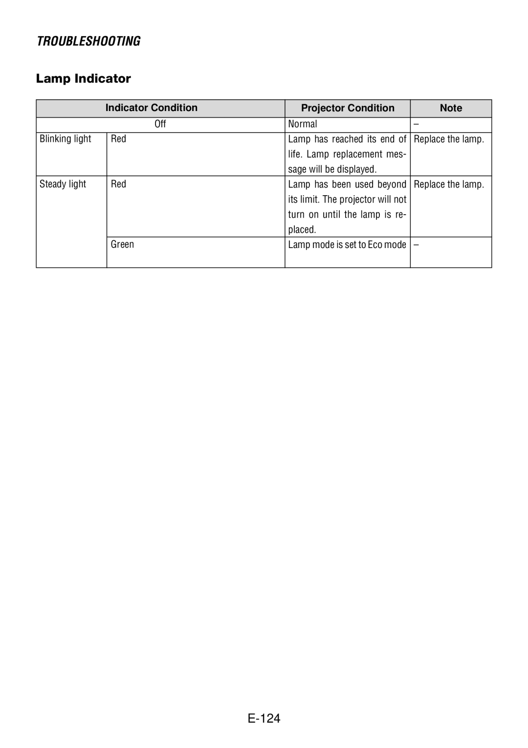 NEC LT240, LT260 user manual Troubleshooting, Lamp Indicator 