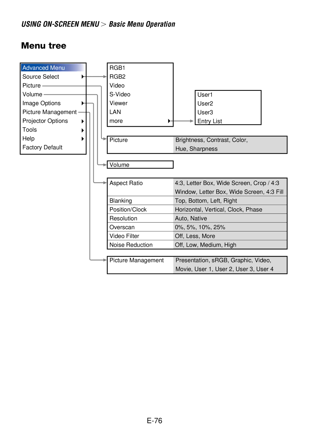 NEC LT240, LT260 user manual Menu tree, Advanced Menu 