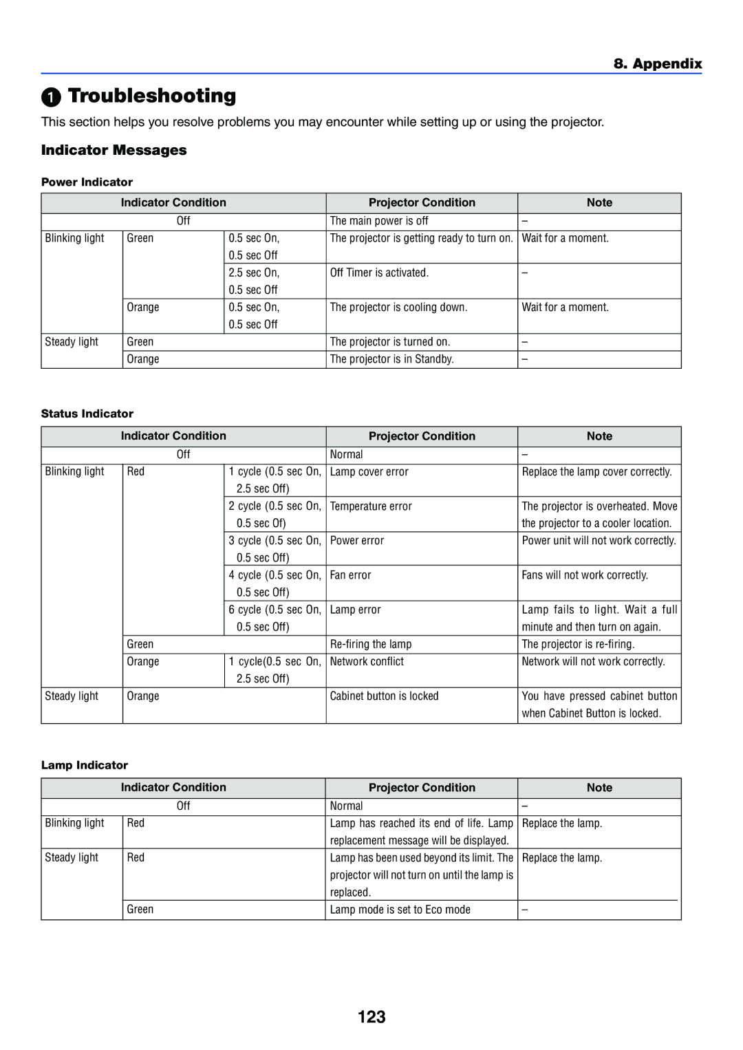 NEC LT265, LT245 manual Troubleshooting, 123, Appendix, Indicator Messages 