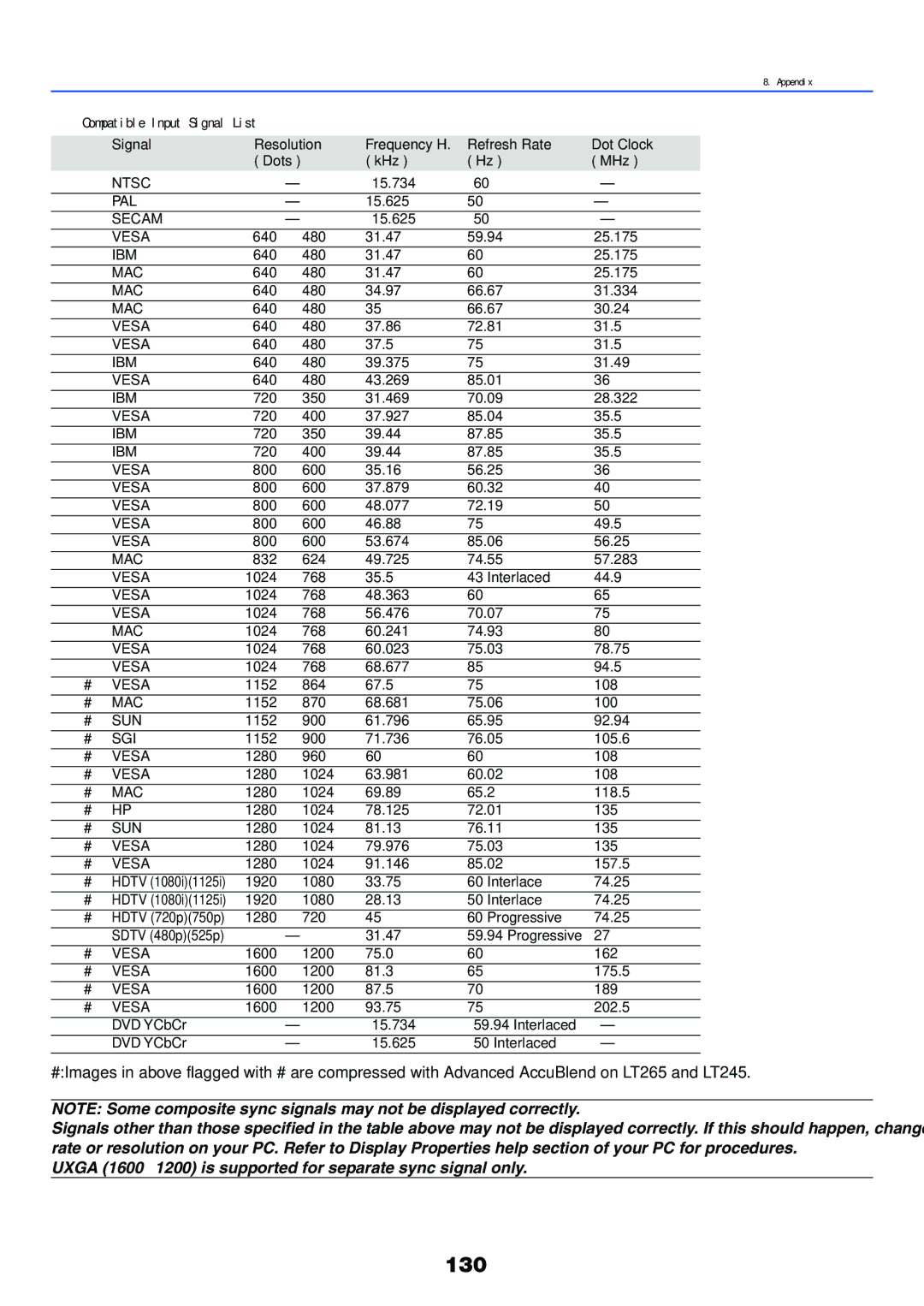 NEC LT245, LT265 manual Compatible Input Signal List, 130 