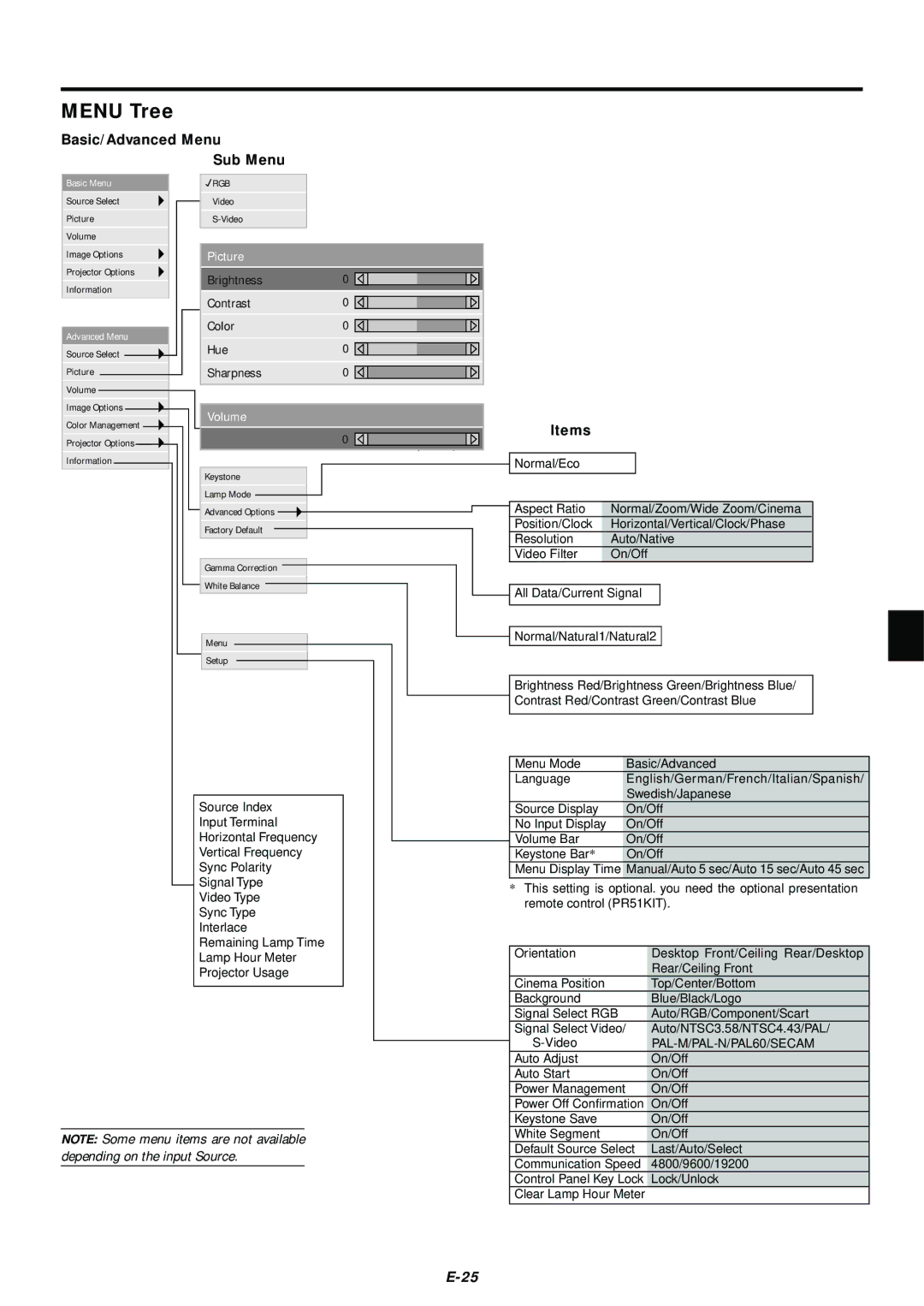 NEC LT75Z user manual Menu Tree, Basic/Advanced Menu, Sub Menu, Items 