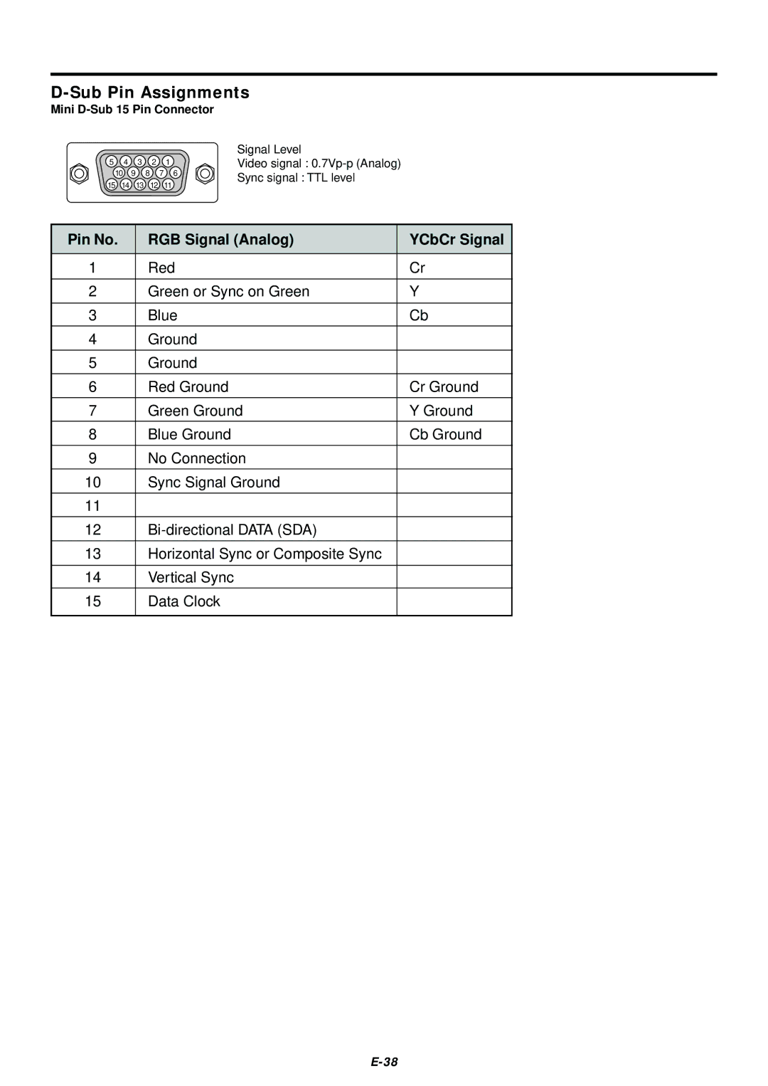 NEC LT75Z user manual Sub Pin Assignments, Mini D-Sub 15 Pin Connector 