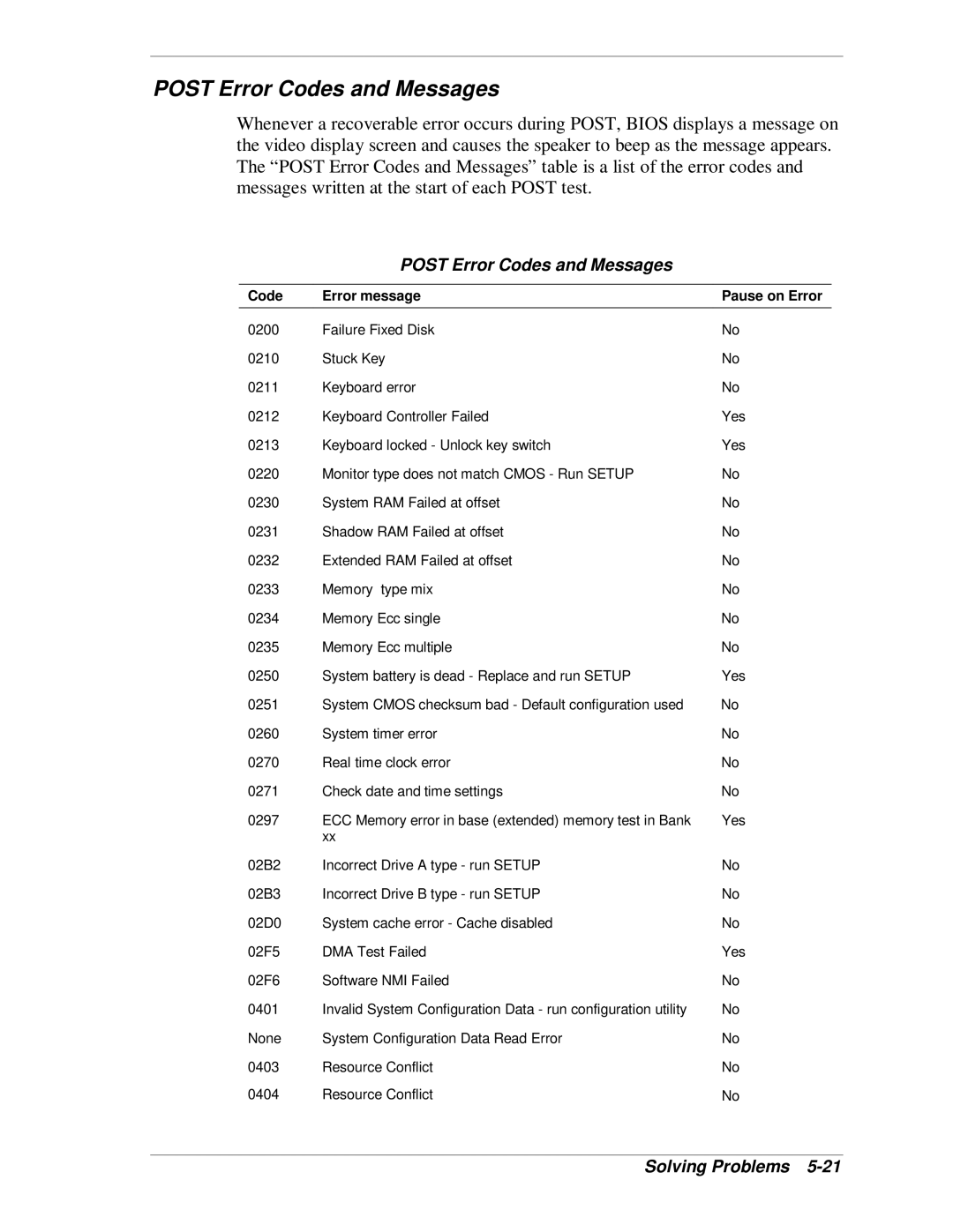 NEC MH4500 manual Post Error Codes and Messages, Code Error message Pause on Error 