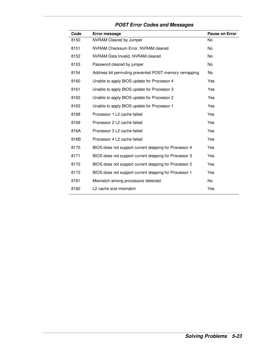 NEC MH4500 manual Post Error Codes and Messages 