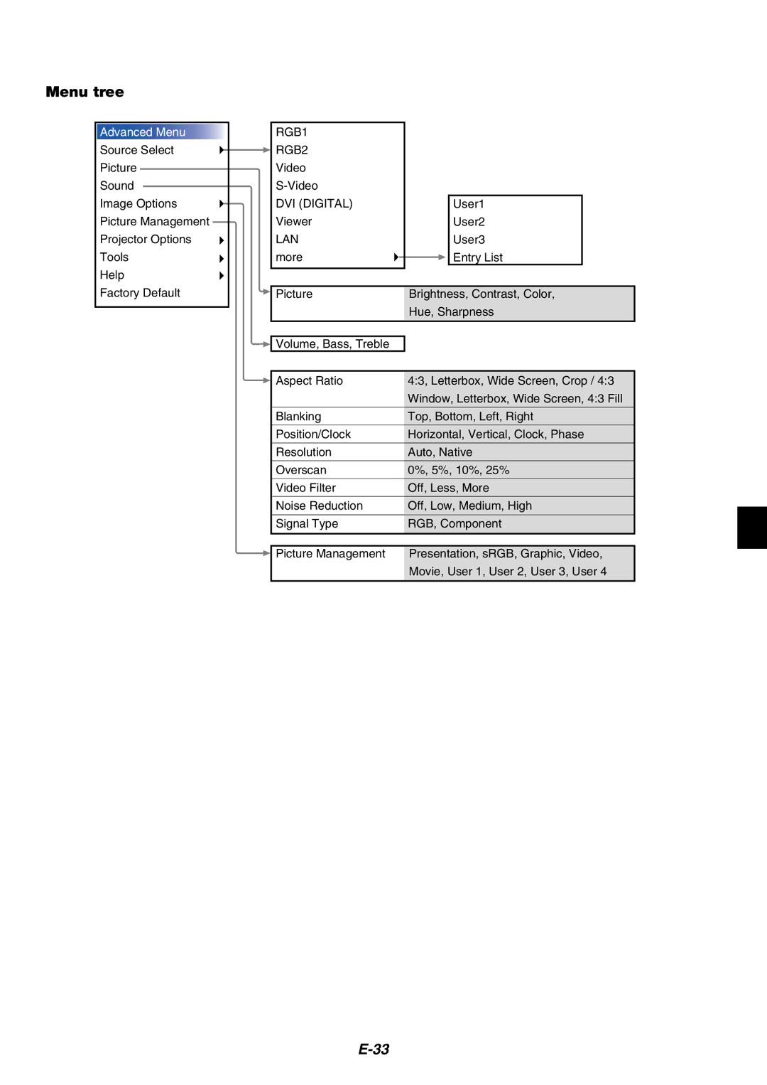 NEC MT1060 user manual Menu tree, Advanced Menu 