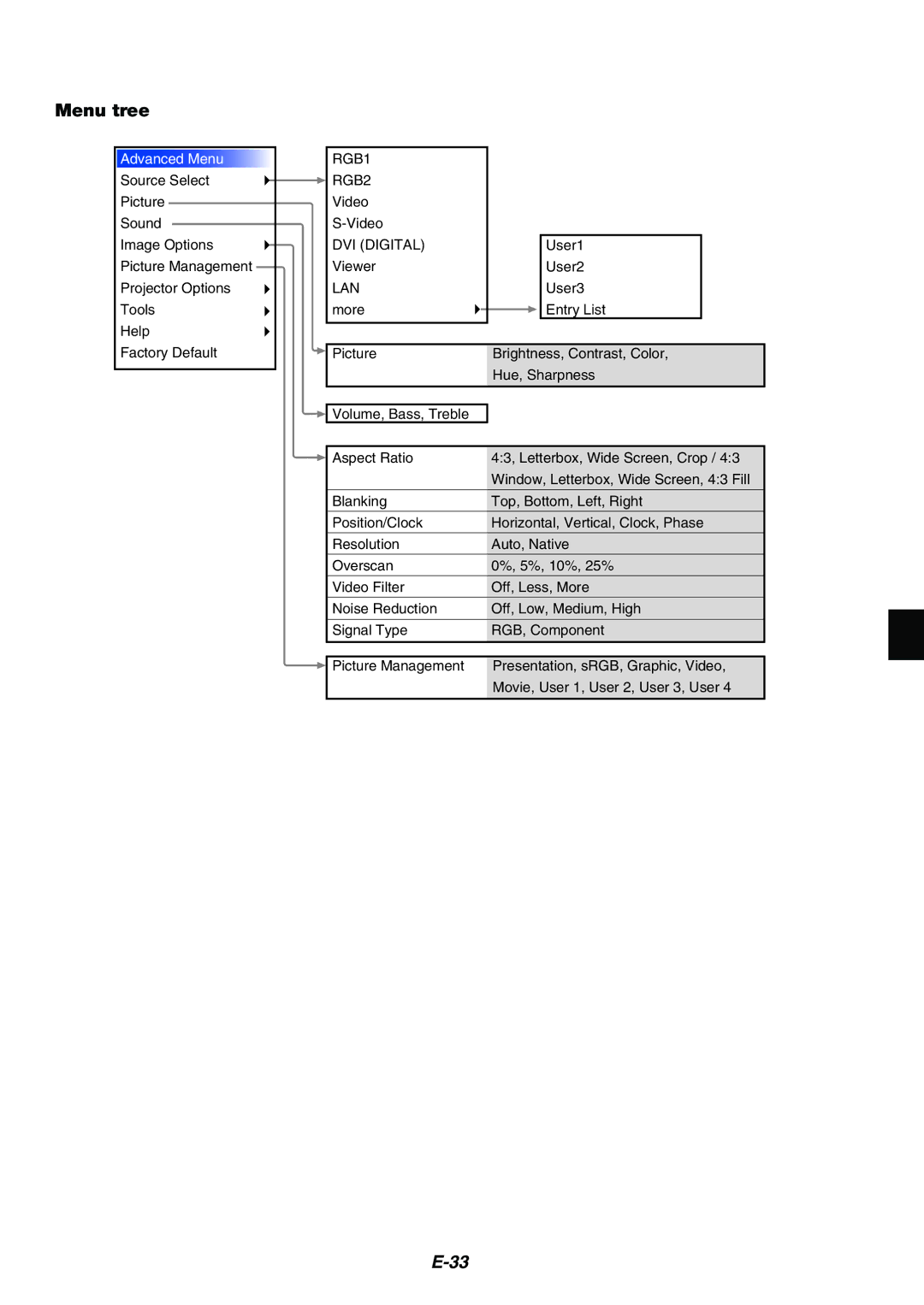 NEC MT1065/MT1060 user manual Menu tree, Advanced Menu 