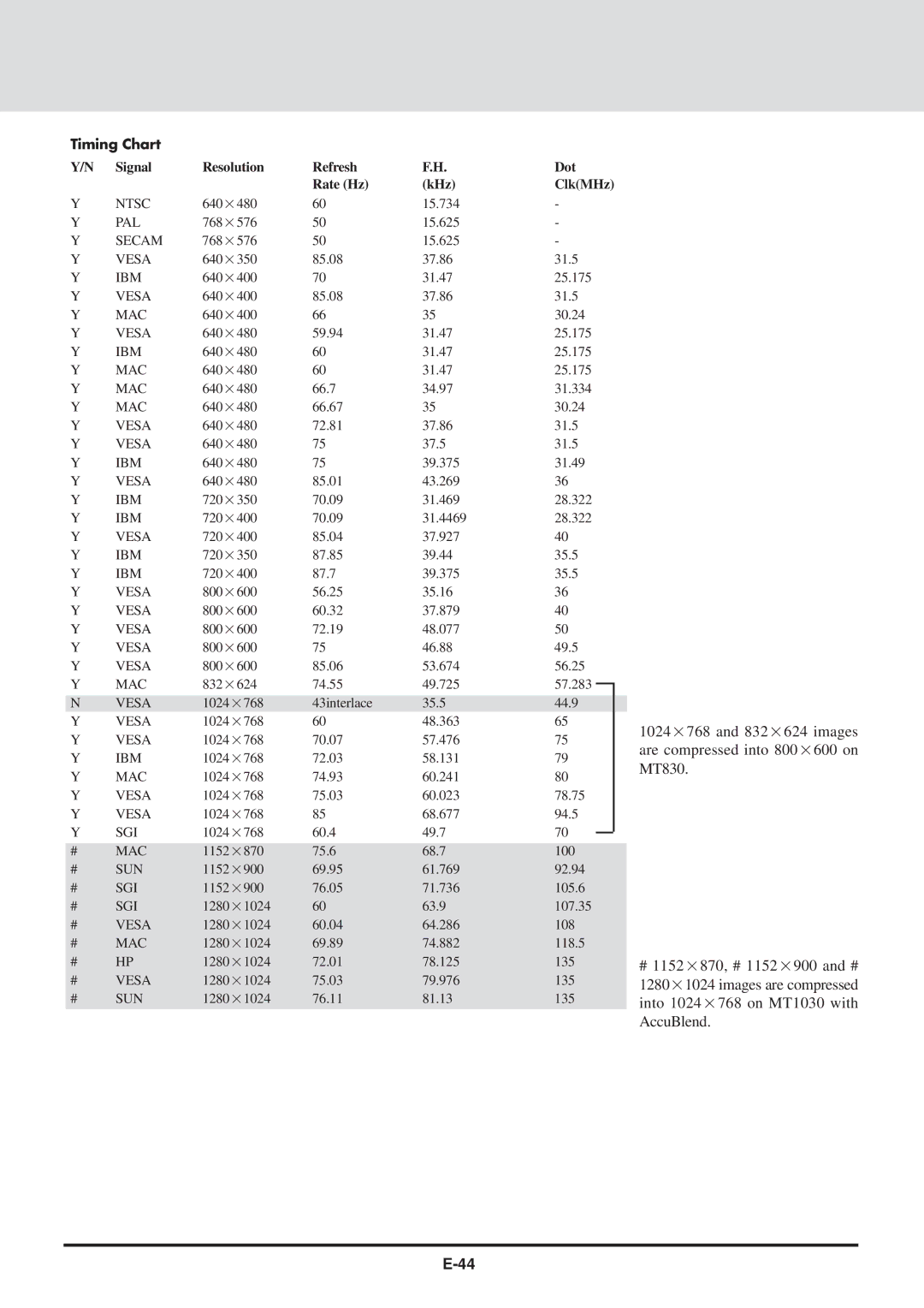 NEC MT830 user manual Timing Chart 