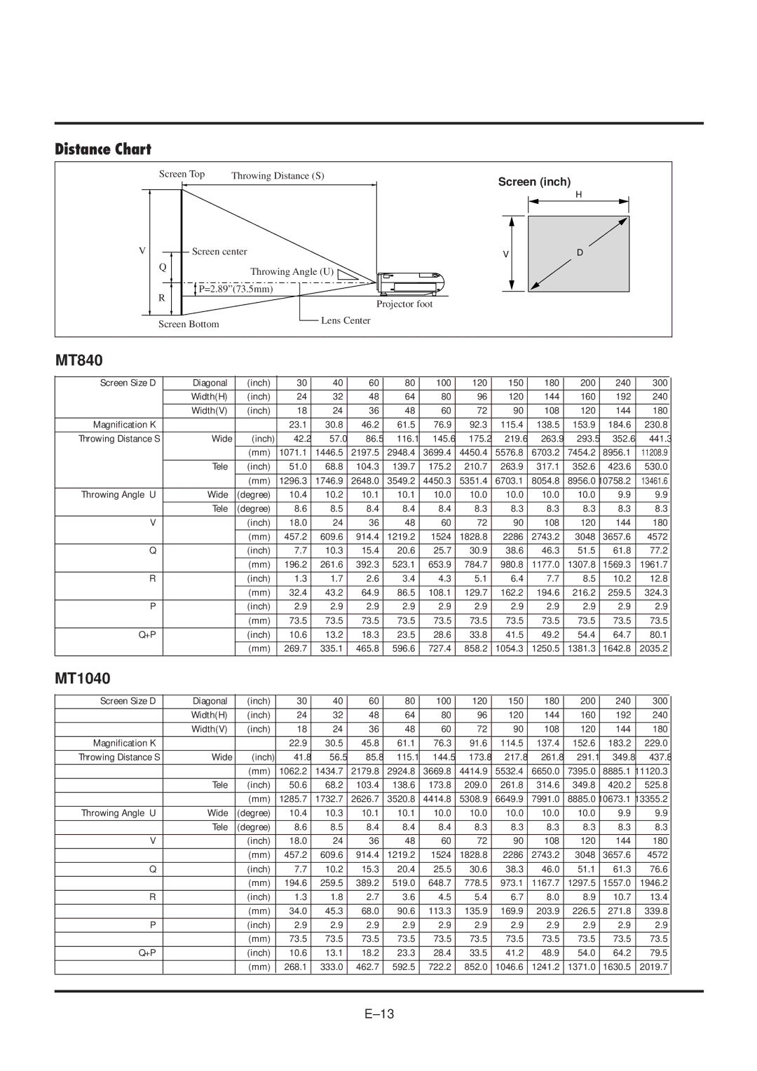 NEC MultiSync MT840 user manual Distance Chart, Screen inch 